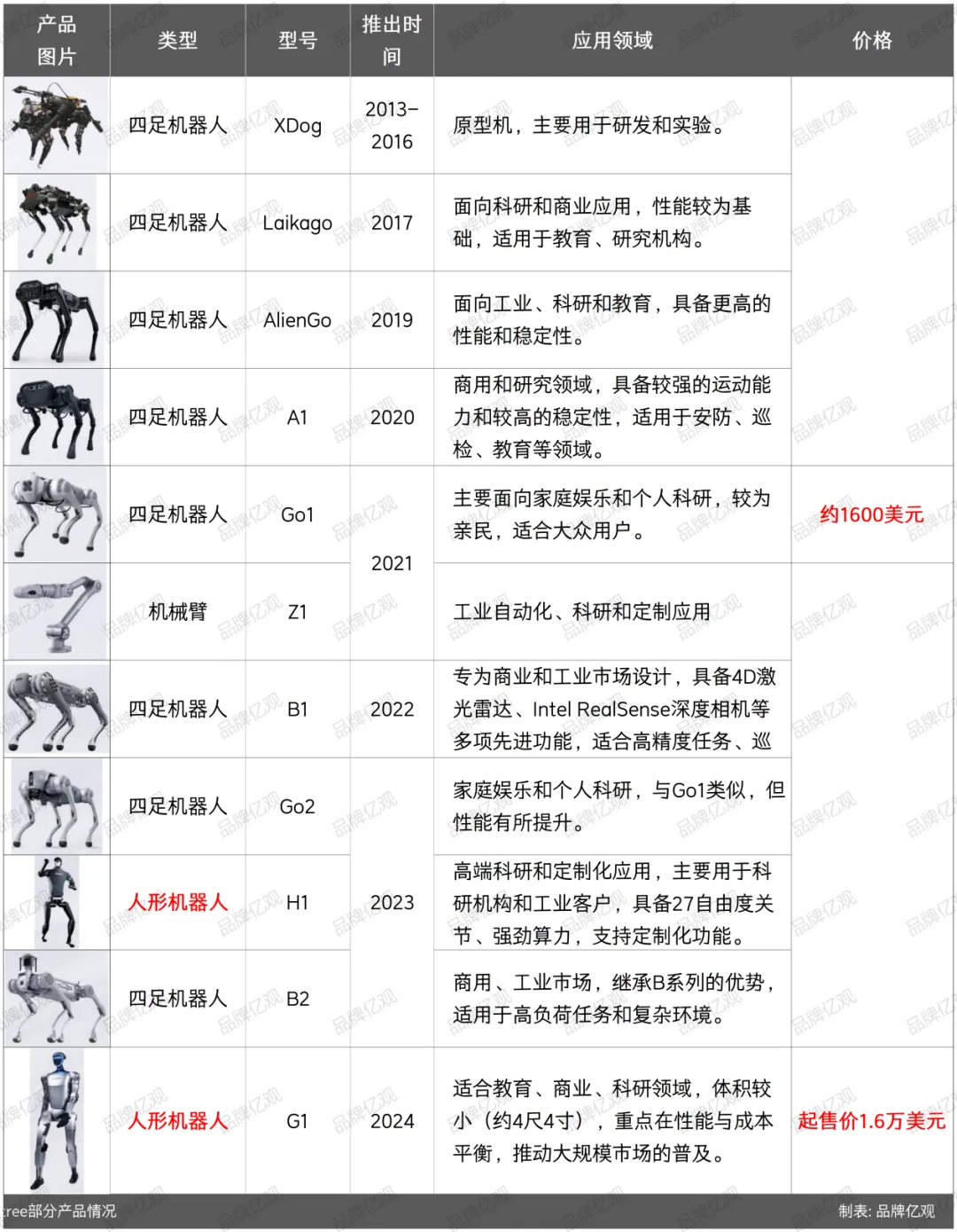 宇树机器人出海,佛系亚马逊,激进独立站