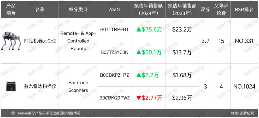 宇树机器人出海,佛系亚马逊,激进独立站
