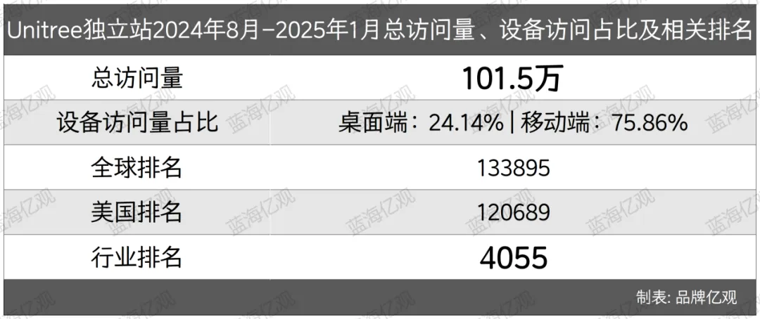 宇树机器人出海,佛系亚马逊,激进独立站