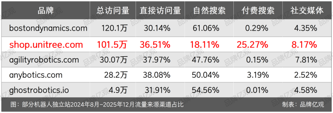 宇树机器人出海，佛系亚马逊，激进独立站