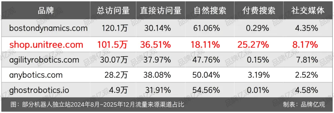 宇树机器人出海,佛系亚马逊,激进独立站