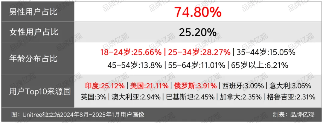宇树机器人出海,佛系亚马逊,激进独立站