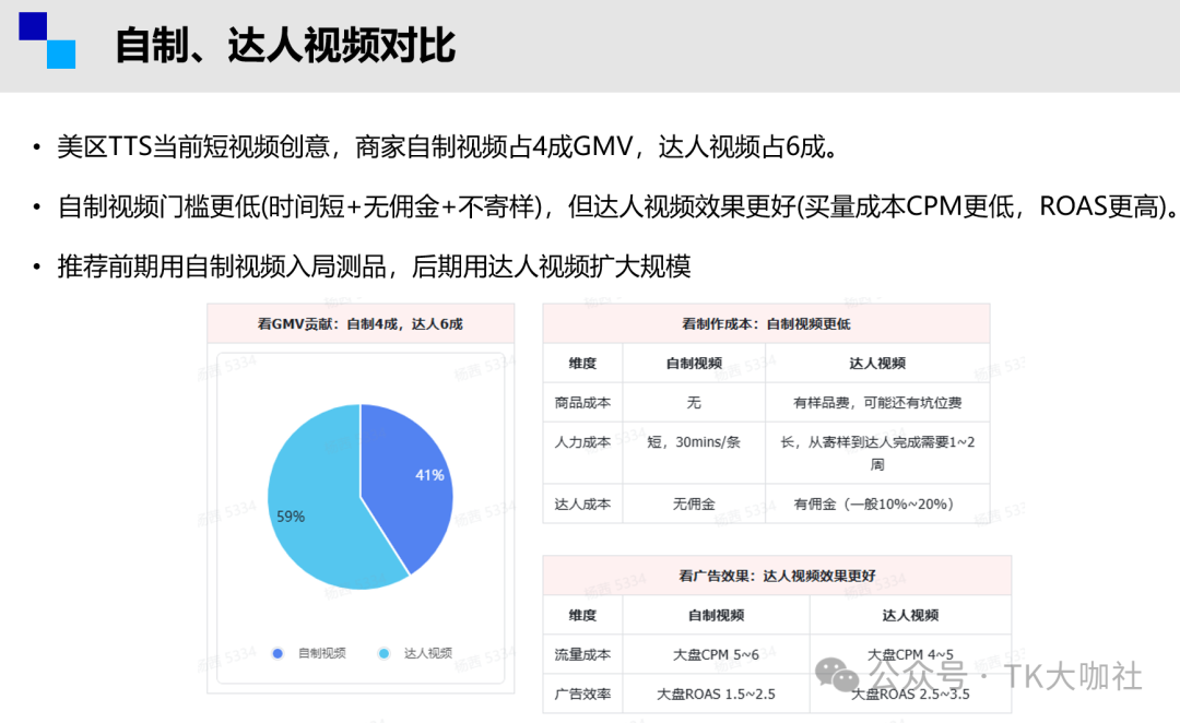 一探究竟!TikTok自拍视频出单更好?还是TikTok达人带货内容更爆?
