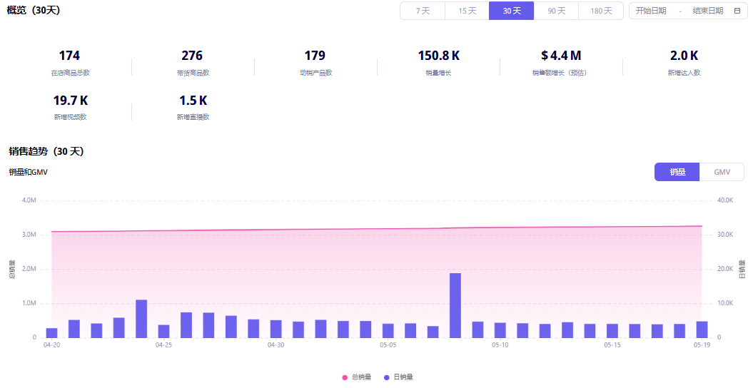 4月销量24.32万单!这个海外品牌抓住健康养生赛道赢麻了!