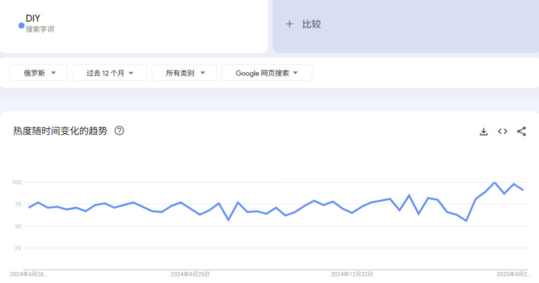 热度飙升4250%，个性化改造催生俄罗斯千亿级DIY市场