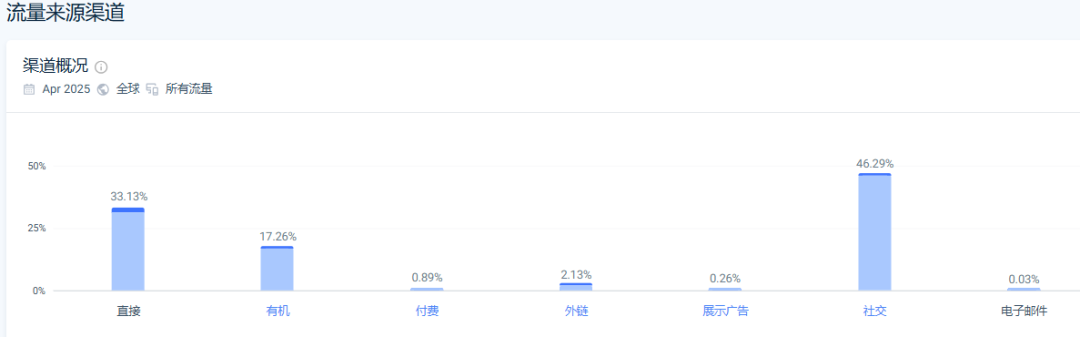 月销 1 万单！DTC 品牌靠 “部位护理”，用 46% 社交流量撬动百万增长