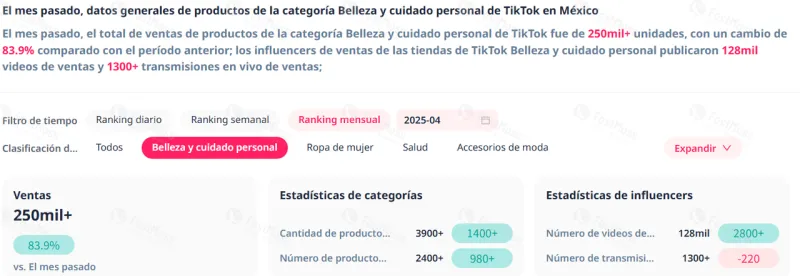 “美国同款”在墨西哥卖爆！TikTok美妆暴涨655%！