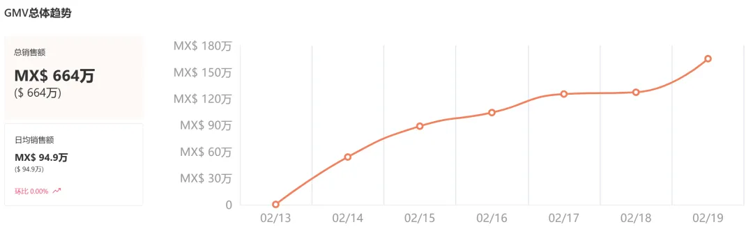 “美国同款”在墨西哥卖爆！TikTok美妆暴涨655%！