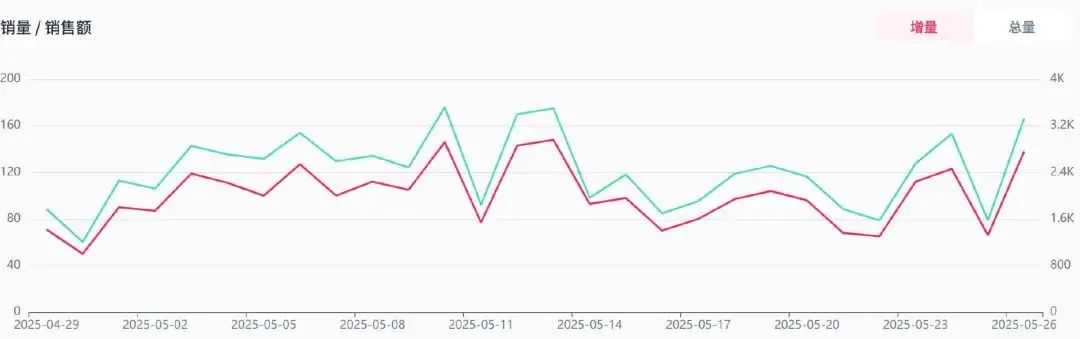 TikTok播放量上亿，宠物品牌靠小众单品走红！