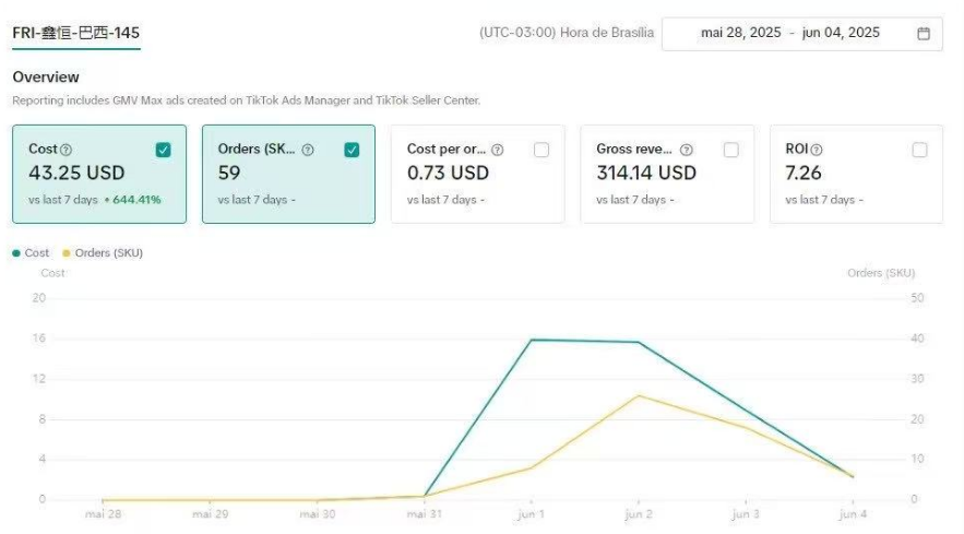 巴西TikTok有货就能卖爆?一篇文章全面告诉你,拉美的红利与机遇...