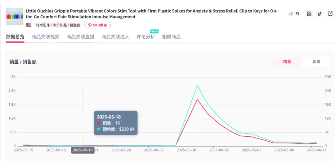 彩虹经济引爆TikTok,已有商品日销两千单