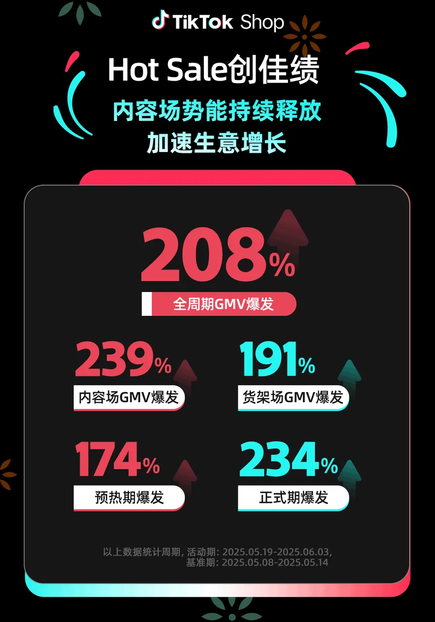 TikTok Shop墨西哥首战告捷，GMV暴涨208%
