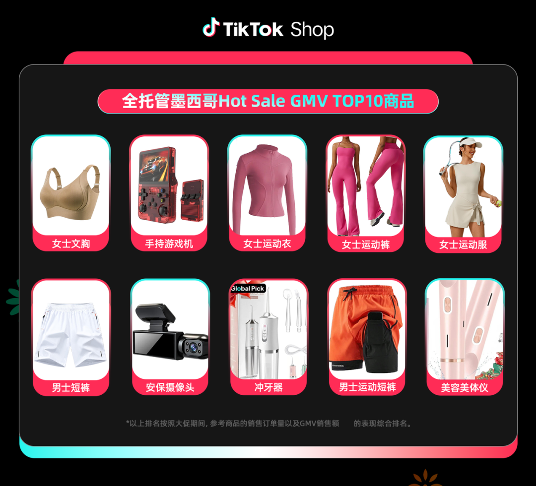 TikTok Shop墨西哥首战告捷,GMV暴涨208%