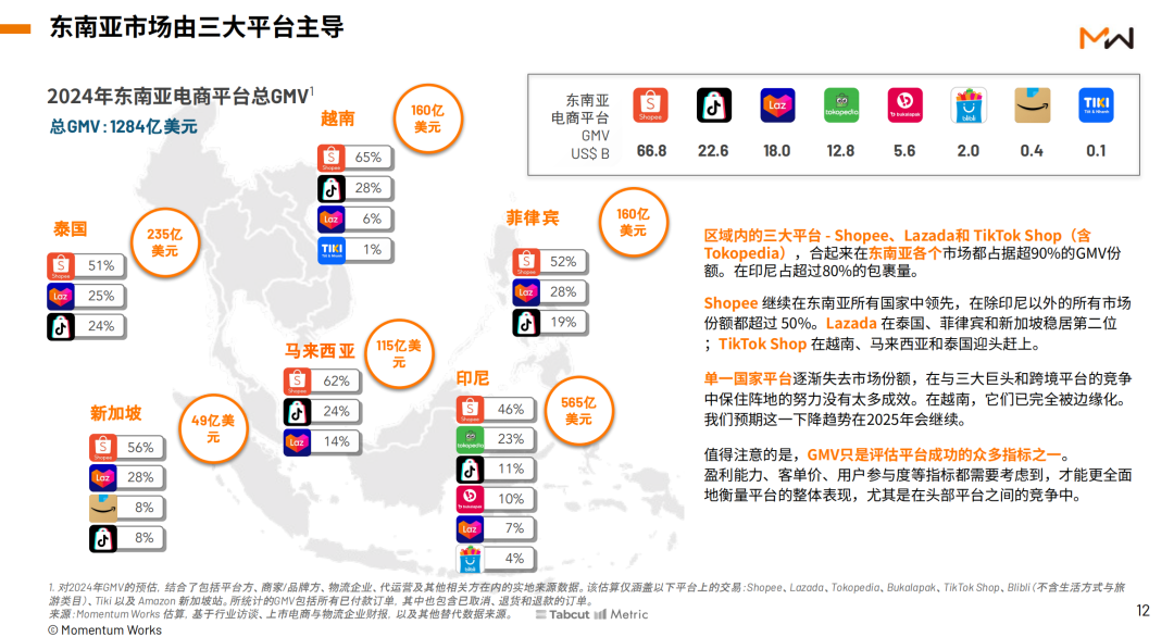超越中美?176亿美元!东南亚直播电商的“第一极”野心