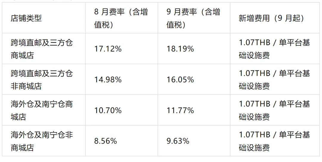 每单多收5毛钱!三大站点费用齐涨,小卖家又要抖一抖