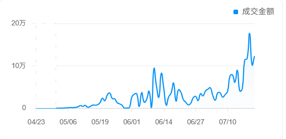 7天卖出50000支，这个美妆细分品类在东南亚站稳脚跟！