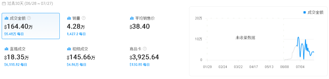 上线不到两个月爆卖200万+美金，TikTok美区保健品赛道又闯出一匹黑马