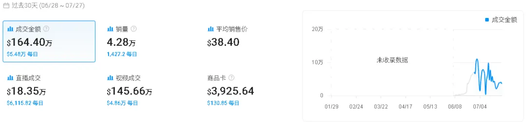 上线不到两个月爆卖200万+美金,TikTok美区保健品赛道又闯出一匹黑马