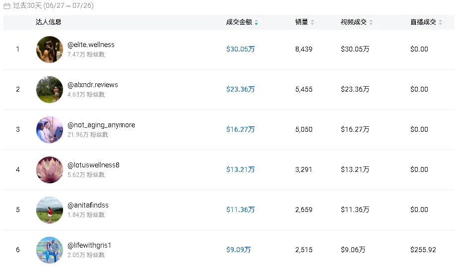 上线不到两个月爆卖200万+美金,TikTok美区保健品赛道又闯出一匹黑马