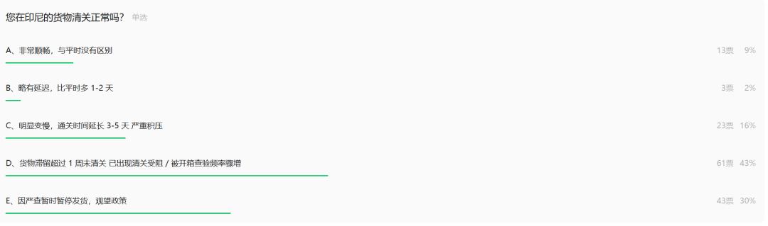 印尼酝酿新规：30万产品链接被紧急下架！七成卖家货堵在路上