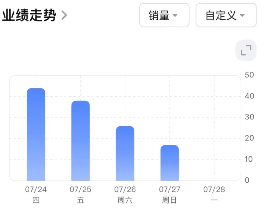 亚马逊全面停止谷歌广告投放，卖家流量暴跌