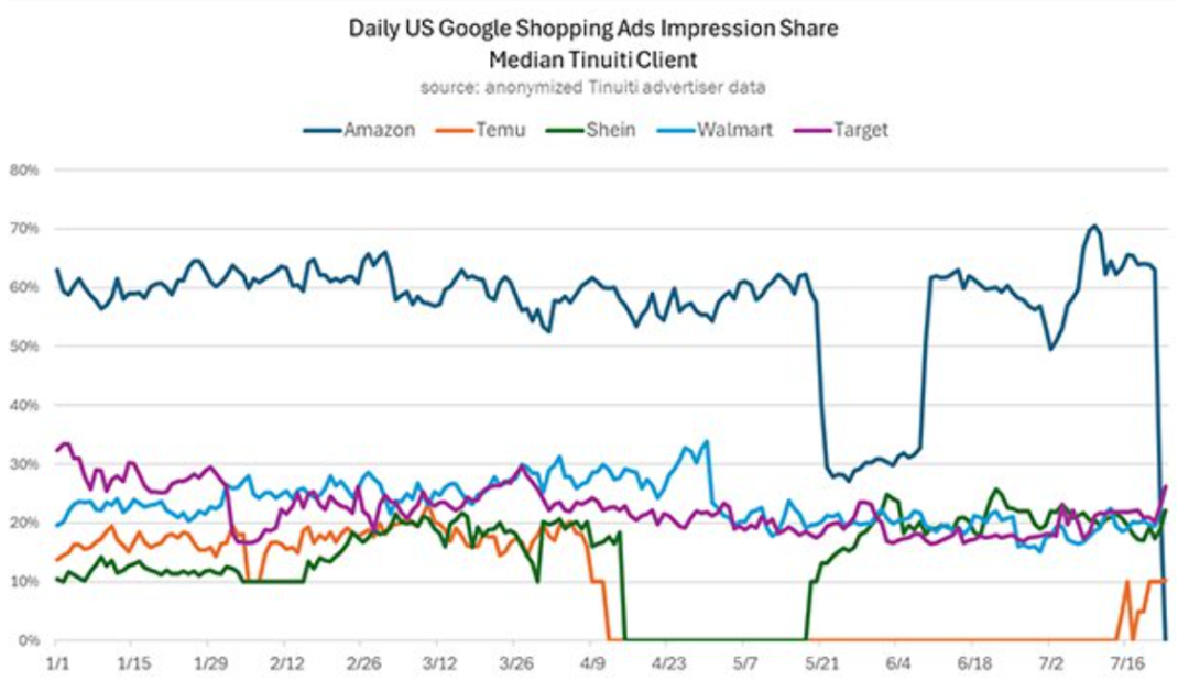 亚马逊全面停止谷歌广告投放，卖家流量暴跌
