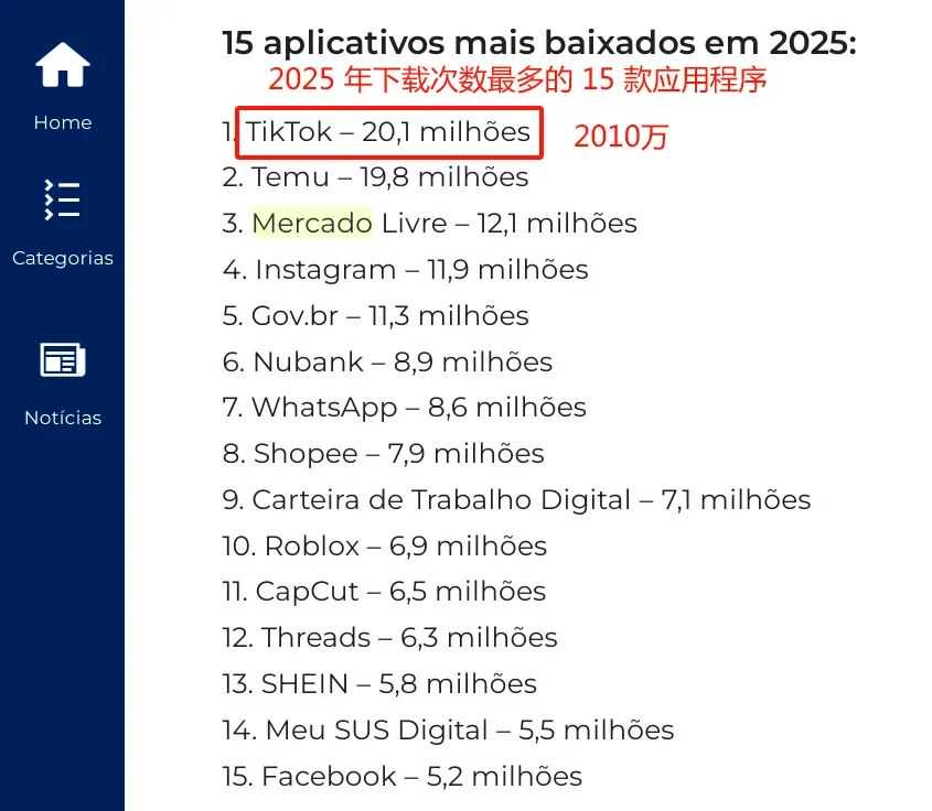 单场近百万美金！巴西TikTok直播带货大爆发？全球第2大社交媒体帝国