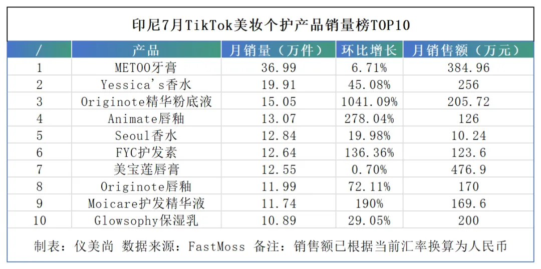 销量增长百万倍,国货彩妆在泰国卖爆了!