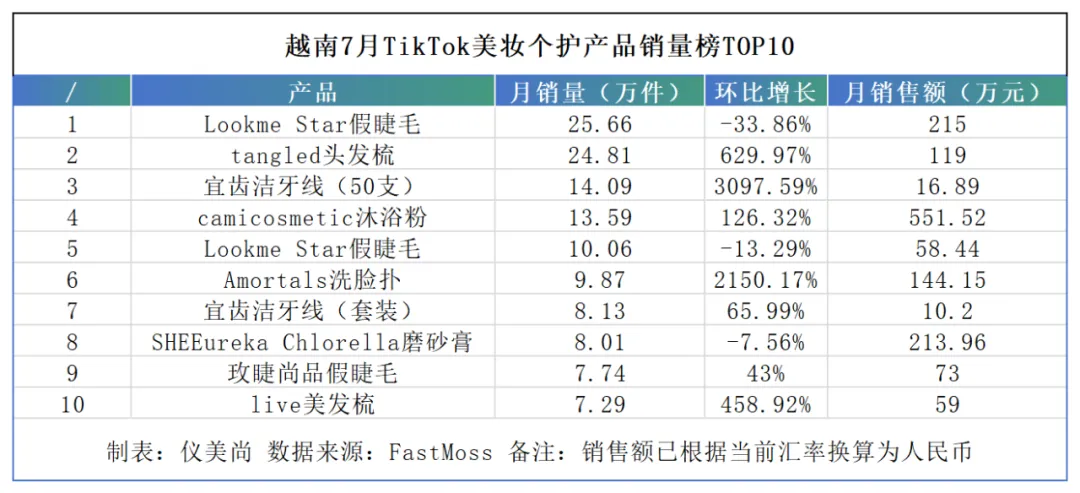 销量增长百万倍,国货彩妆在泰国卖爆了!