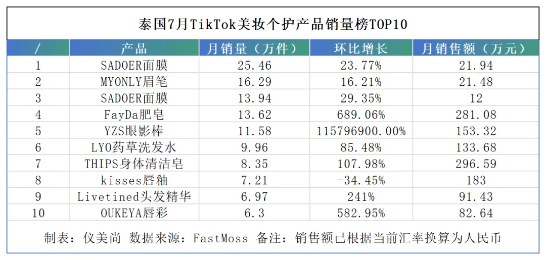 销量增长百万倍,国货彩妆在泰国卖爆了!