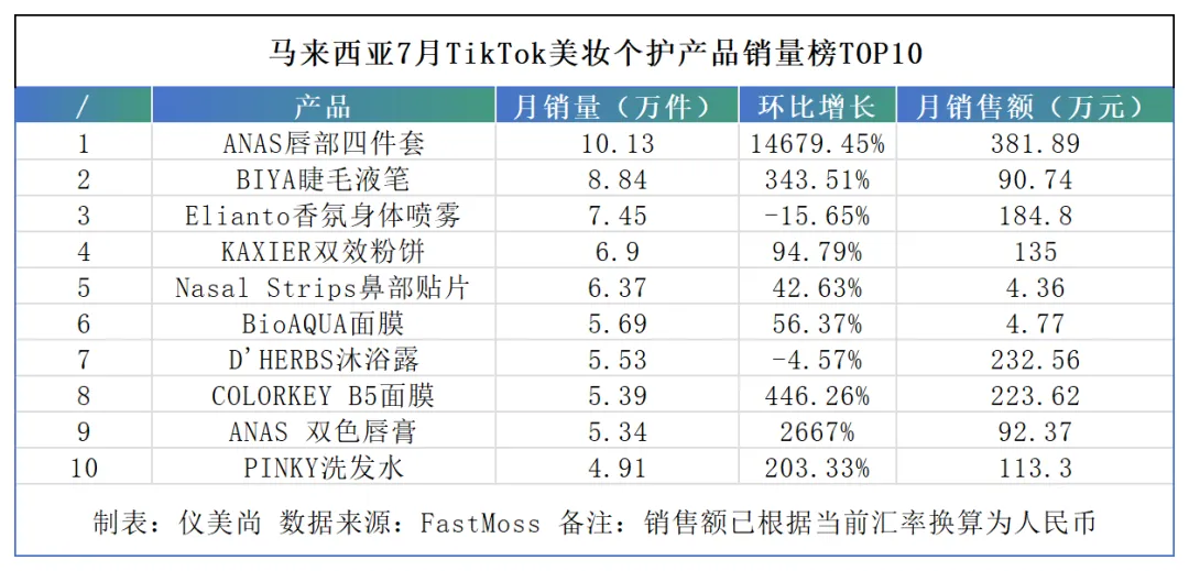 销量增长百万倍,国货彩妆在泰国卖爆了!