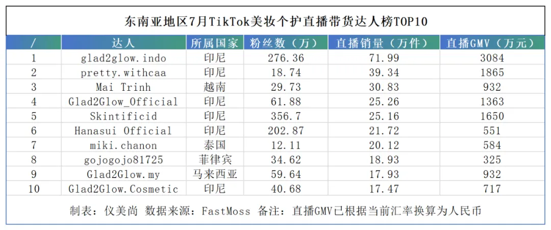 销量增长百万倍,国货彩妆在泰国卖爆了!