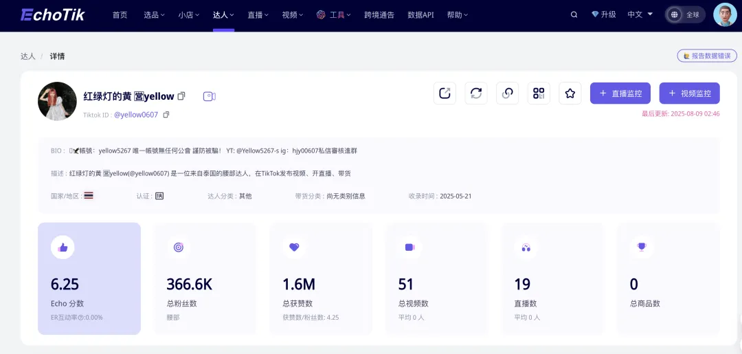 单场直播破10万美金!疯狂小杨哥出海,徒弟拿下TikTok榜一,现在怎么样了?