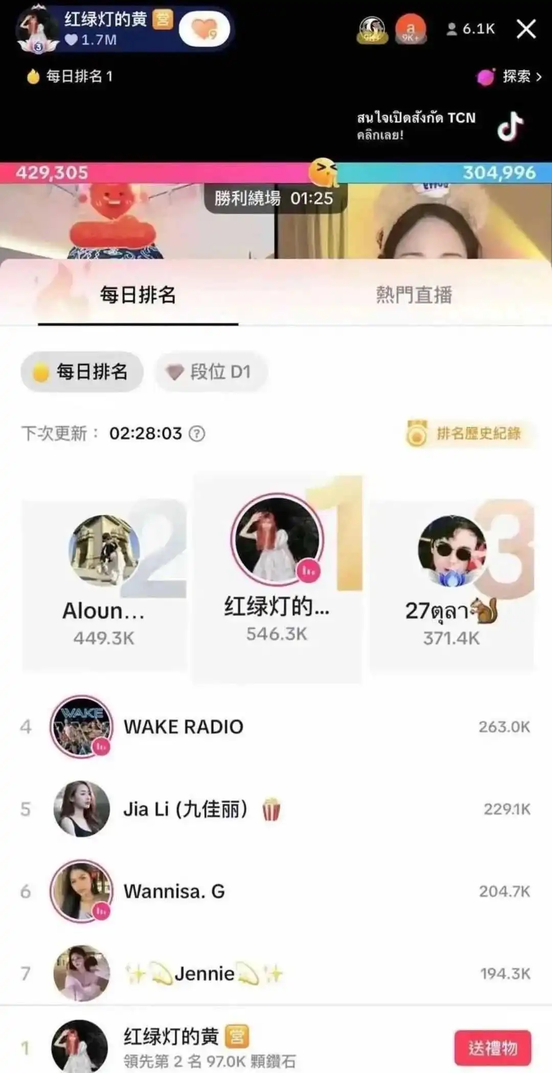 单场直播破10万美金!疯狂小杨哥出海,徒弟拿下TikTok榜一,现在怎么样了?