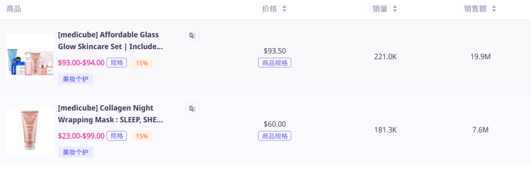 狂赚 7696 万！美国美妆店靠达人带货垄断 99.6% 成交，碾压对手 230K 登顶日周双榜