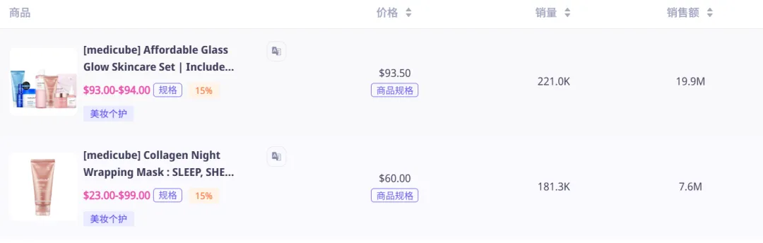 狂赚 7696 万！美国美妆店靠达人带货垄断 99.6% 成交，碾压对手 230K 登顶日周双榜
