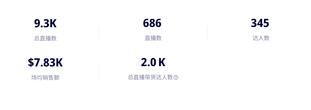 狂赚 7696 万！美国美妆店靠达人带货垄断 99.6% 成交，碾压对手 230K 登顶日周双榜