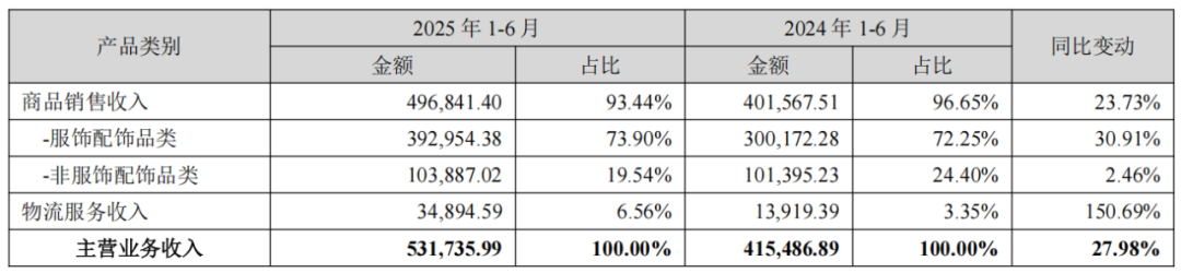 半年营收53亿！深圳老牌大卖在海外杀疯了