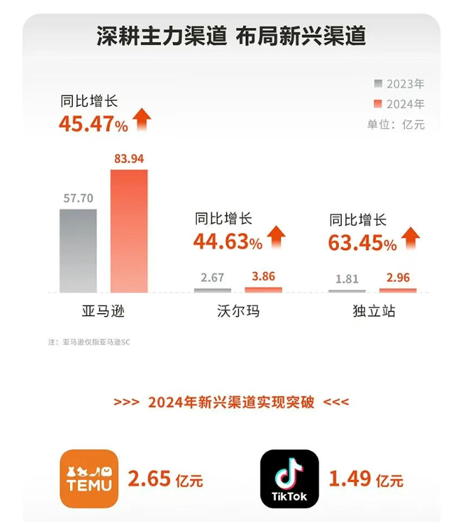 半年营收53亿！深圳老牌大卖在海外杀疯了
