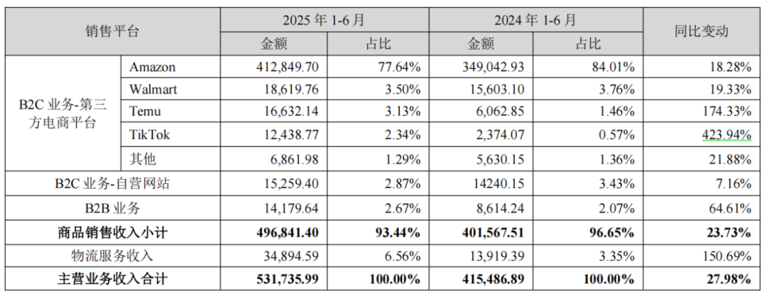 半年营收53亿！深圳老牌大卖在海外杀疯了