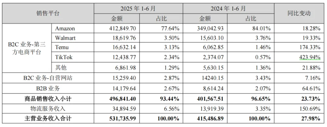 半年营收53亿！深圳老牌大卖在海外杀疯了