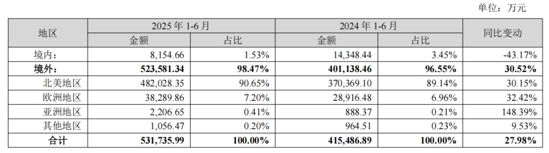 半年营收53亿！深圳老牌大卖在海外杀疯了