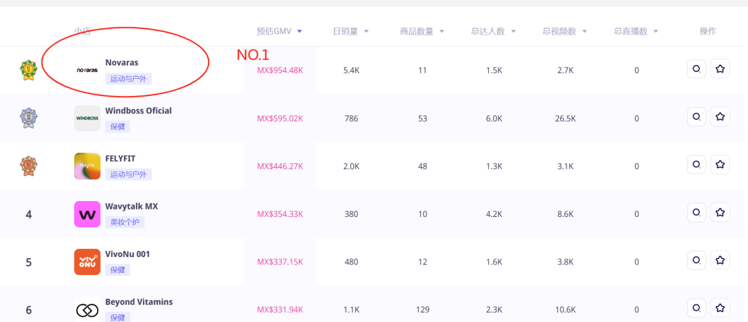 横扫墨西哥电商榜！Novaras 用本地化策略，啃下拉美跨境这块 “肥肉”