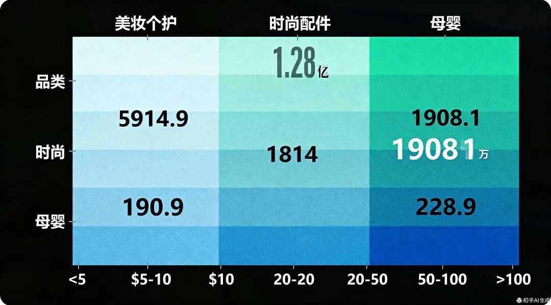 三大品类价格带分布热力图