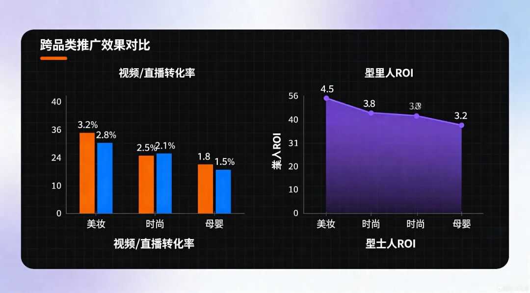 跨品类推广效果对比