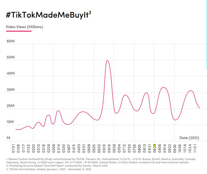 TikTok东南亚市场增长趋势