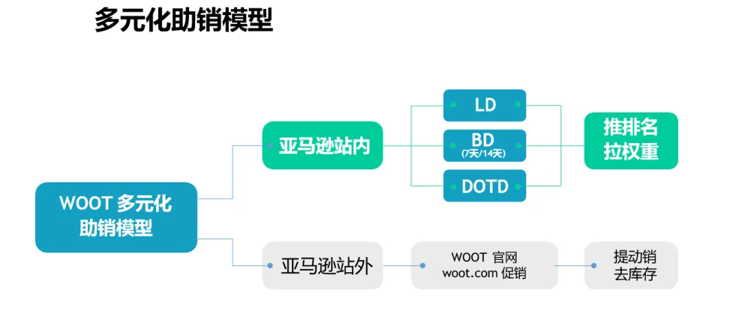 卖家频频踩坑?别再盲目提报!Woot秒杀的雷区和机会全在这了