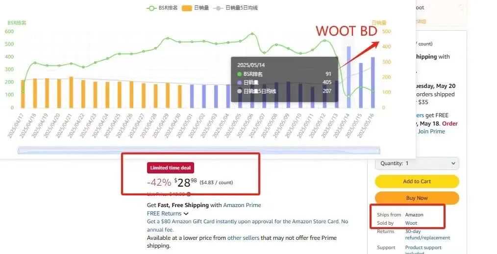卖家频频踩坑？别再盲目提报！Woot秒杀的雷区和机会全在这了