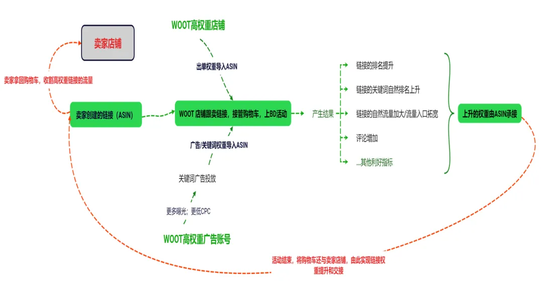 卖家频频踩坑?别再盲目提报!Woot秒杀的雷区和机会全在这了