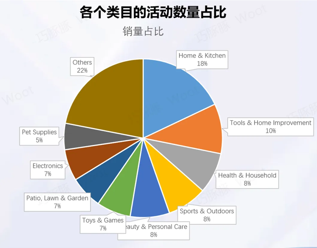 卖家频频踩坑?别再盲目提报!Woot秒杀的雷区和机会全在这了